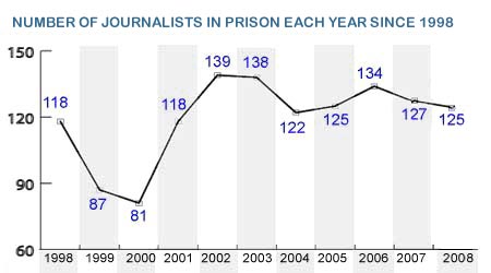 Number of Journalists in Prison Each Year since 1998