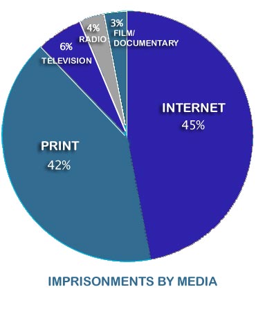 Imprisonments by Media