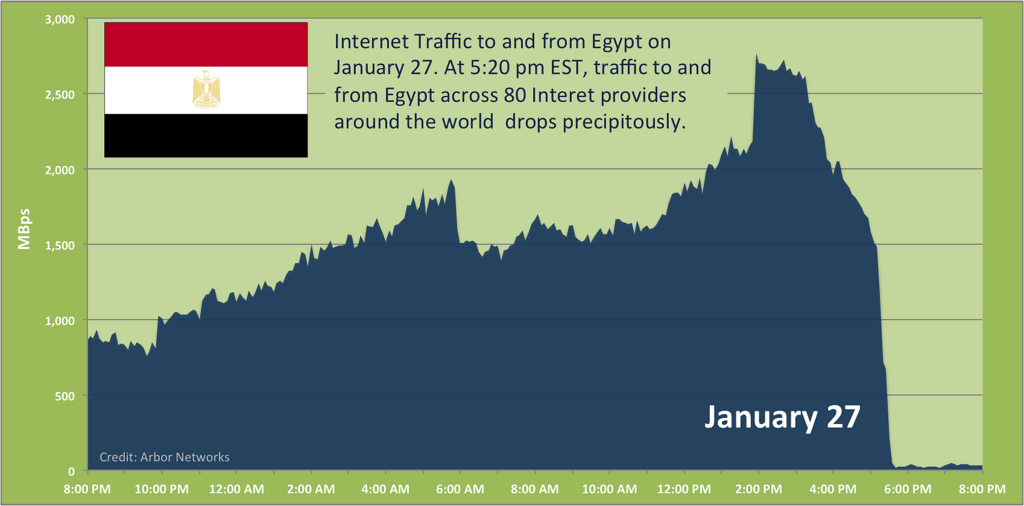 Arbor Network's traffic analysis for Egypt