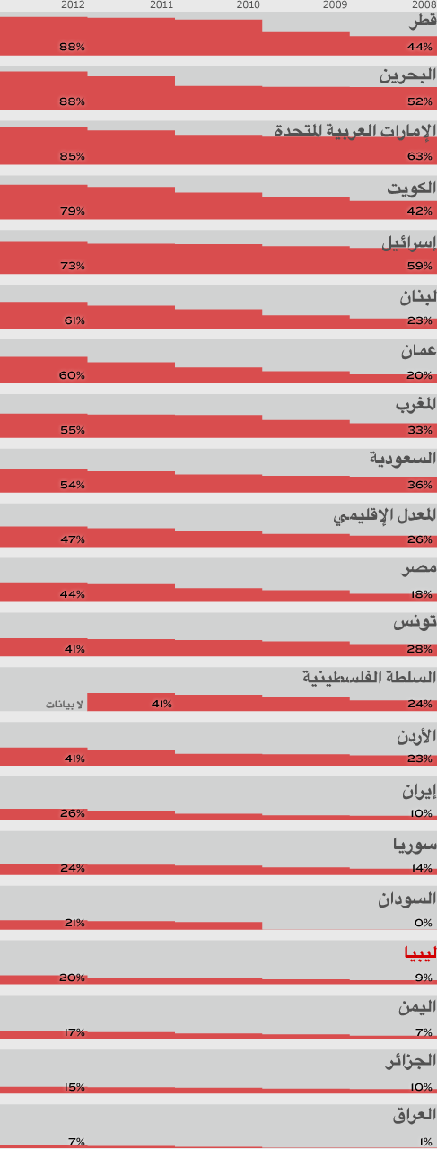 Internet in the Middle East