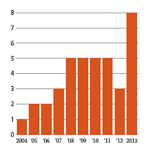 Les pires délinquants : Le taux d'impunité des 10 pays qui figurent sur l'indice d'impunité du CPJ chaque année depuis sa création en 2008.