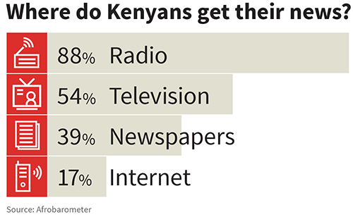 The majority of Kenyans (88 percent) receive their news from radio, followed by television (54 percent), newspapers (39 percent) and the Internet (17 percent), according to Afrobarometer, an independent public survey group. Note that percentages add up to greater than 100%