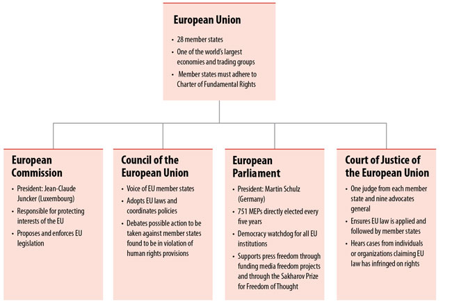 Major EU Institutions