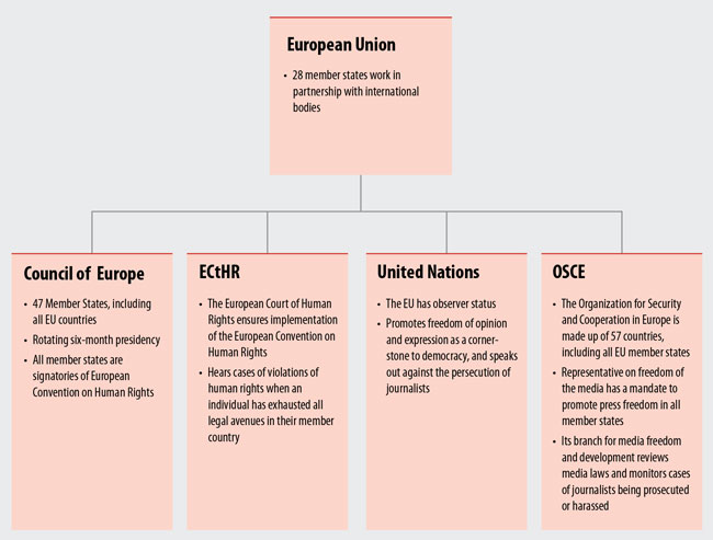 EU and intergovernmental bodies