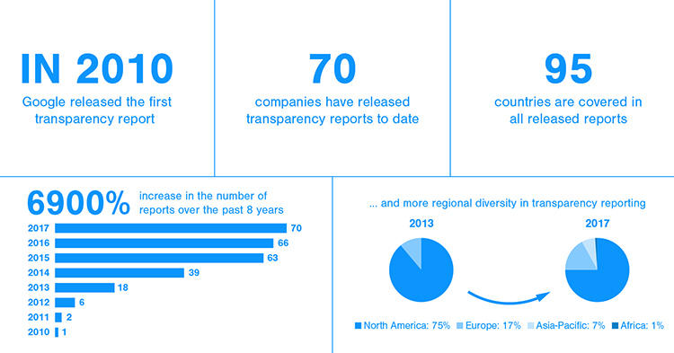 An AccessNow infographic provides an overview of transparency reports from leading internet companies and telecoms. (Access Now/Creative Commons)