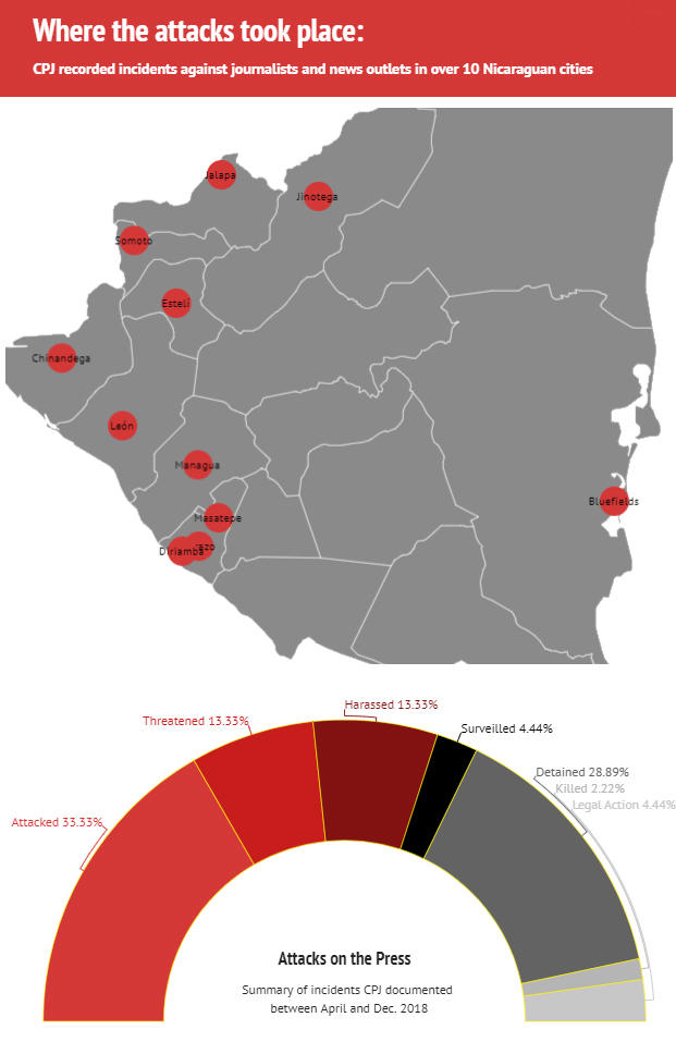 Attacks on the press in Nicaragua. (CPJ)