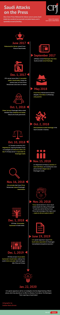 INFOGRAPHIC: Saudi attacks on the press since Crown Prince Mohammed bin Salman's rise to power.