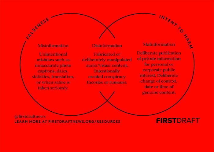 Information Disorder, according to First Draft. (First Draft/CC BY-NC-ND 3.0)