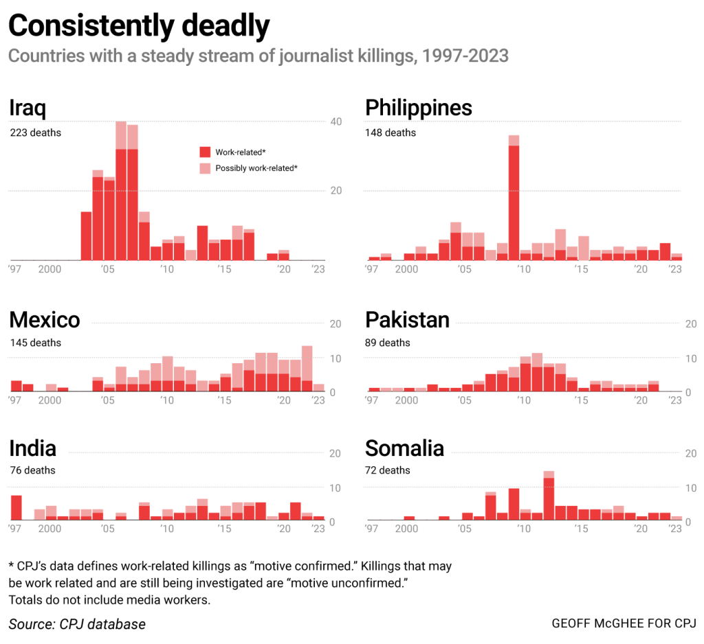 Consistently deadly countries- 2023 killed report